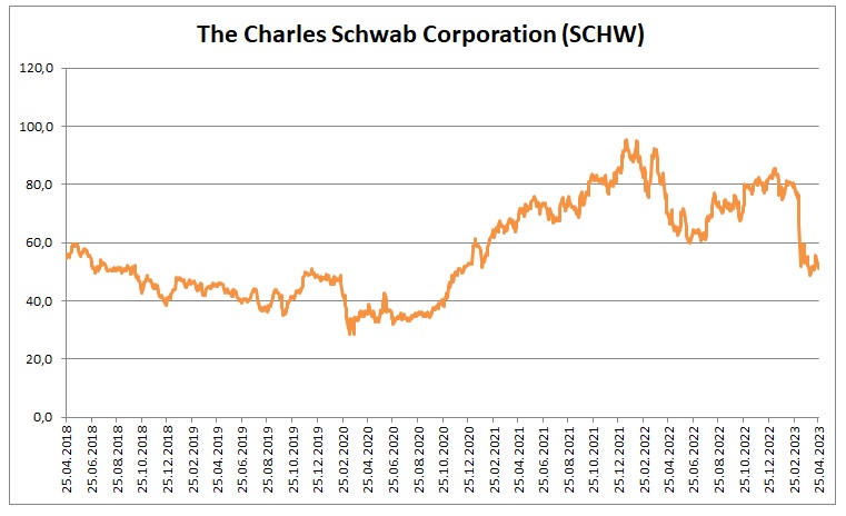 Charles Schwab cena 25_4_2023