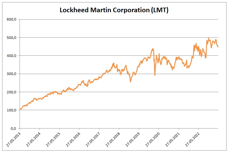 Cena Lockheed Martin 5_2023