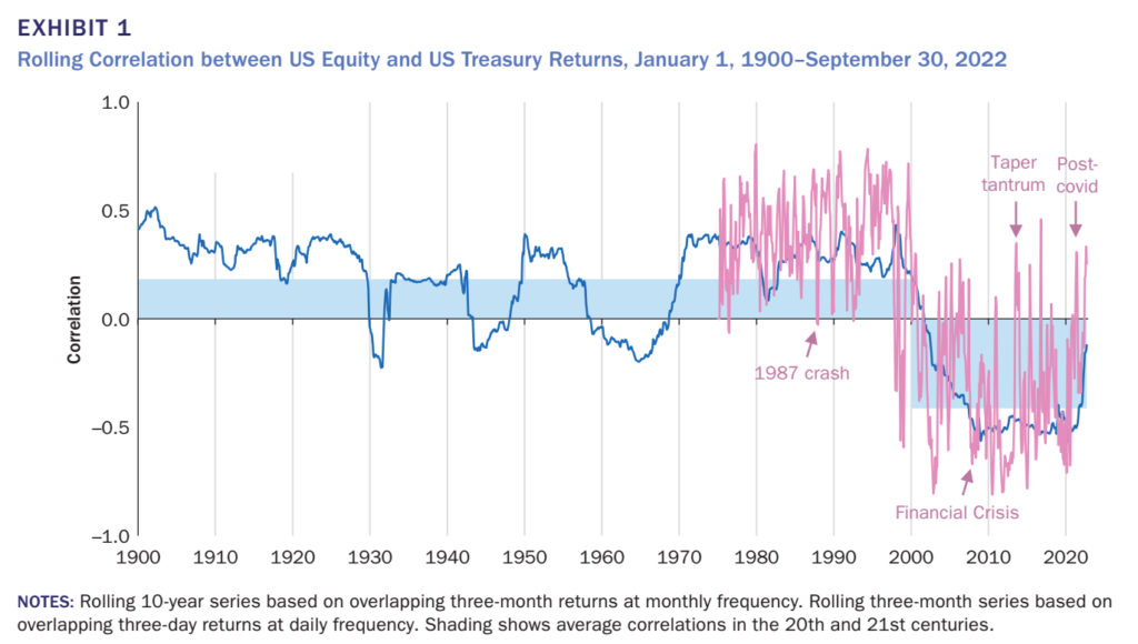 Korelace mezi US akciemi a dluhopisy od roku 1900