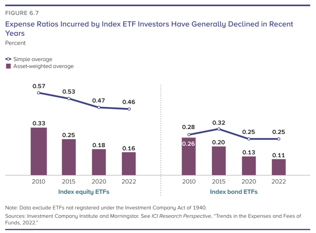 Naklady indexovych ETF v USA v roce 2022