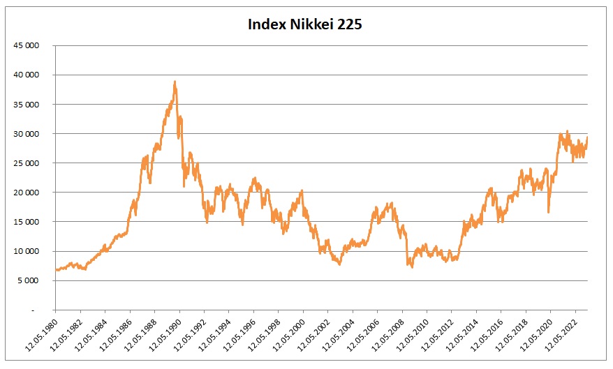 Nikkei 225 1980 az 2023