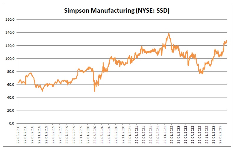 Simpson Manufacturing cena 5_2023