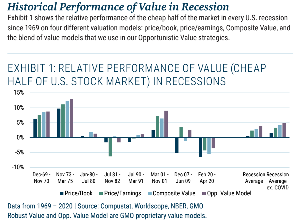 Jak se darilo US value akciim v recesi