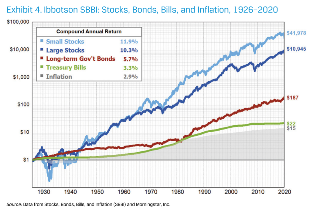 Dlouhodobe vynosy akcii dluhopisu hotovosti a inflace v USA