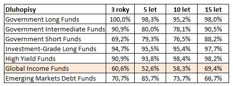 Procento dluhopisovych fondu neprekonavajicich index 15let