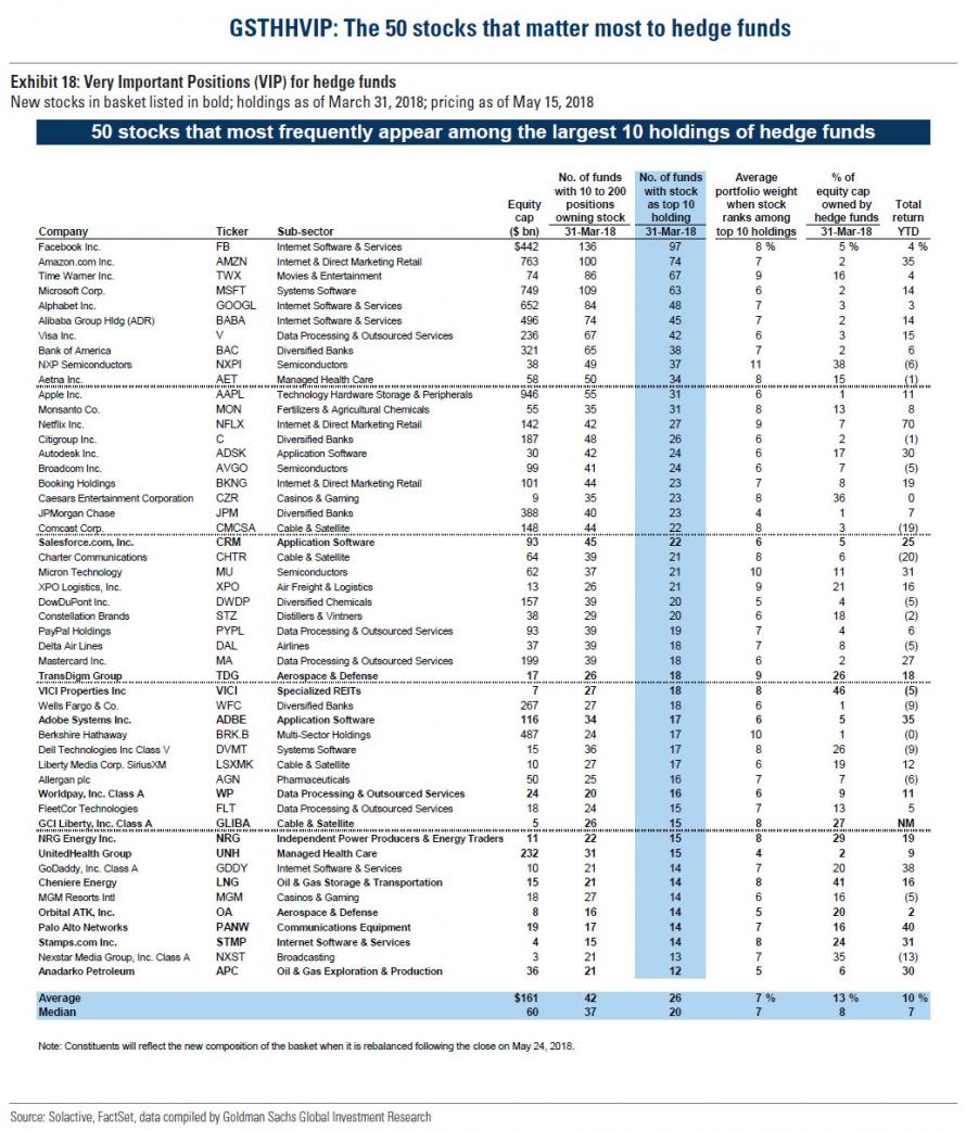 50 nejoblibenejsich akcii hedge fondu 1Q2018