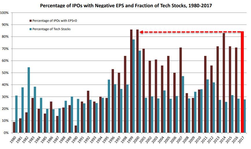 IPO s negativnimi zisky