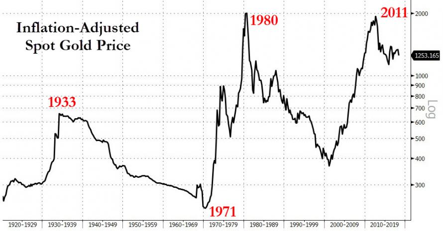 Inflacne upravena cena zlata