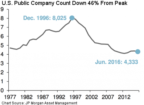 Pocet verejne obchodovanych firem v USA