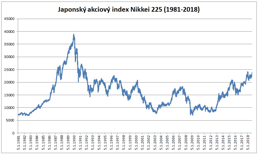 Nikkei 225 od roku 1981