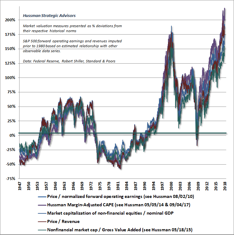 Odchylka valuaci americkych akcii od dlouhodobych prumeru