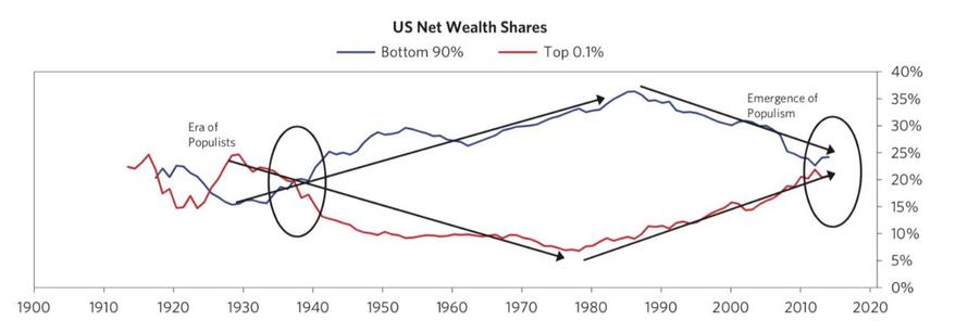 Rozlozeni bohatstvi v USA
