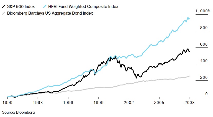 Vykonnost hedge fondu od roku 1990 do roku 2009
