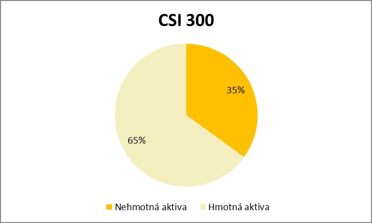 Nehmotna vs hmotna aktiva CSI300