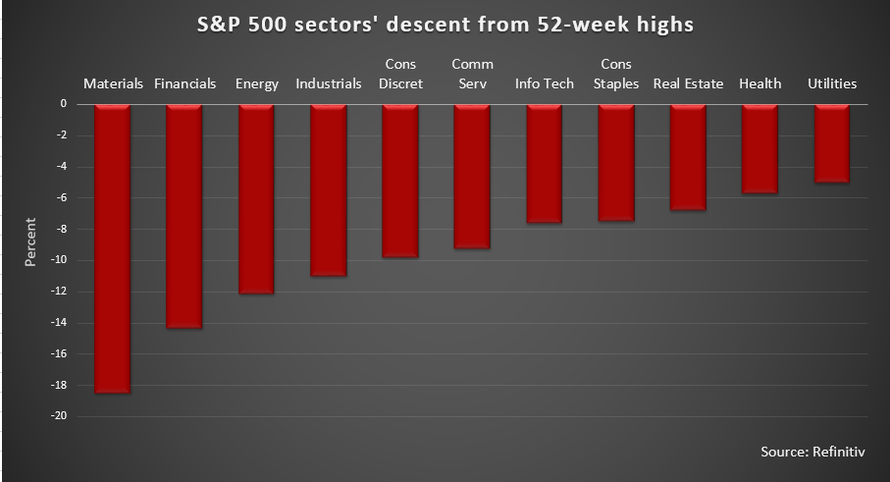 Procentualni pokles sektoru v indexu SP500 od 52tydennich maxim