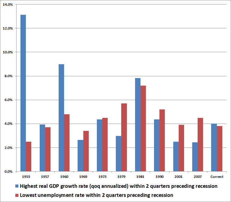 Rust HDP dva kvartaly pred recesi