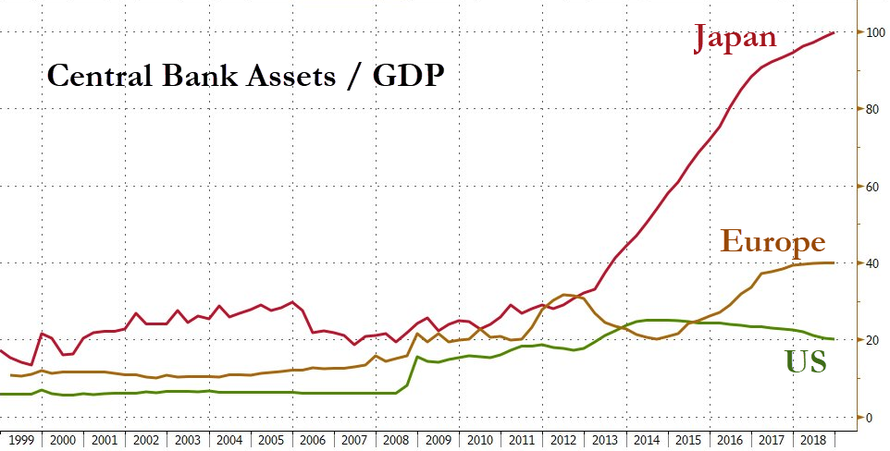 Aktiva centralnich bank k HDP