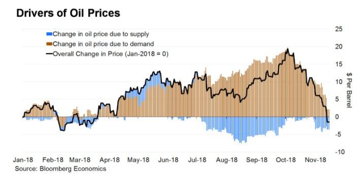 Duvody poklesu ceny ropy