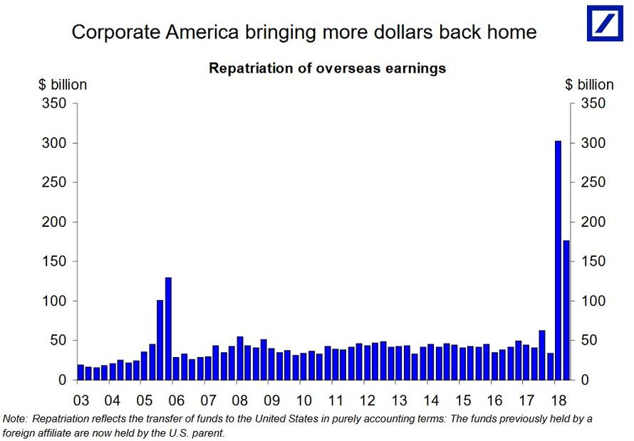 Repatriace zisku firem v USA