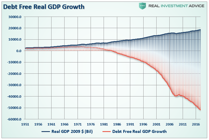 Rust HDP v USA bez dluhu
