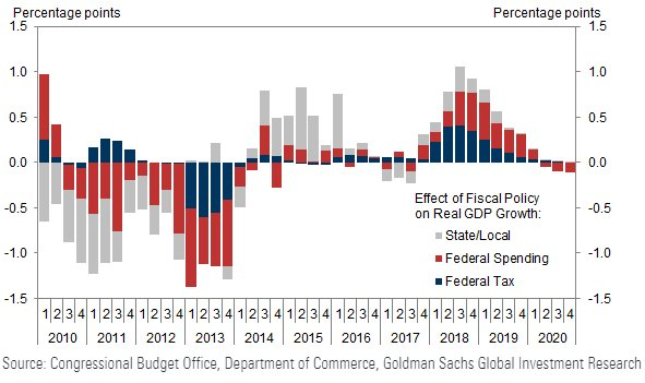 Vliv fiskalni politiky USA na rust HDP