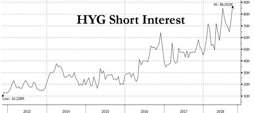 iShares High Yield ETF short interest