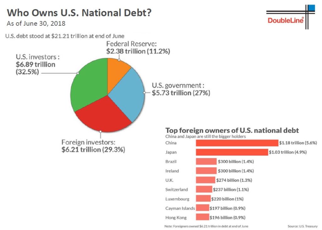 Kdo drzi americke dluhopisy