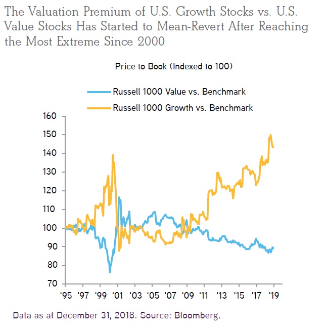 Rustove akcie v porovnani s value akciemi nejdrazsi od roku 2000