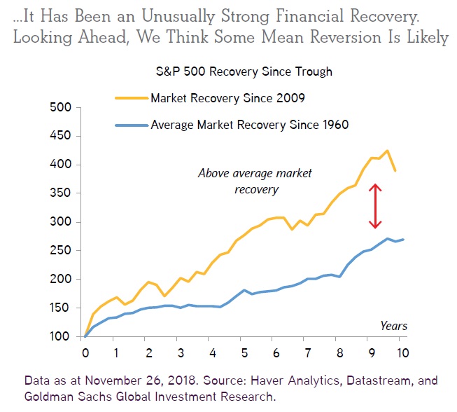 Vykonnost financnich aktiv ode dna krize v roce 2009