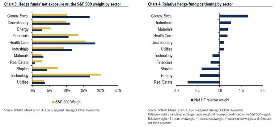 Relativni vaha sektoru vuci SP500 v hedge fondech