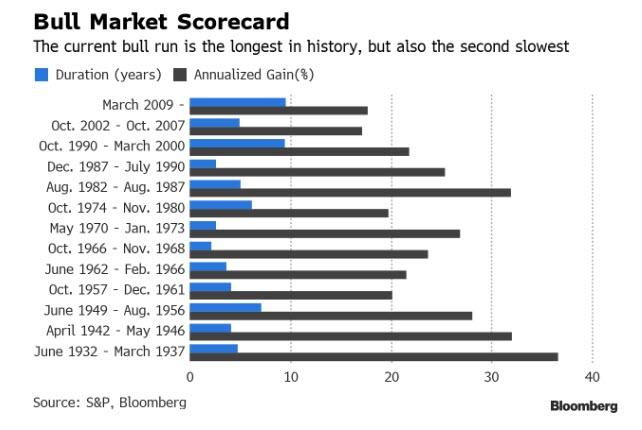 Vykonnost a delka bull marketu SP500 od roku 1929