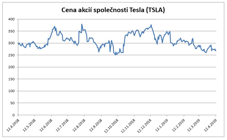 Cena akcii spolecnosti Tesla 12042019
