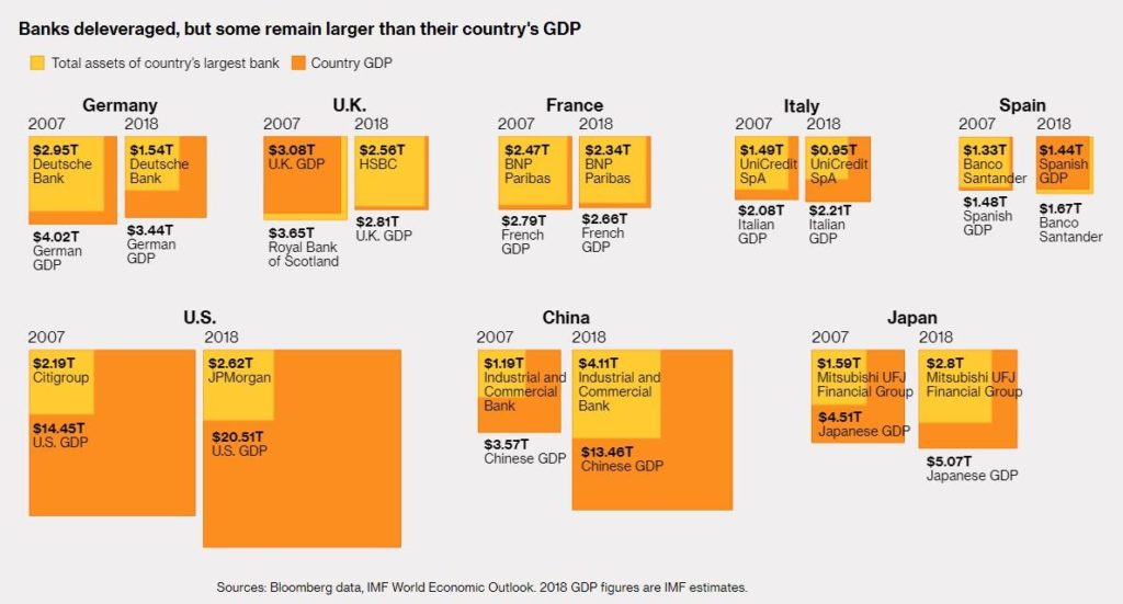 Dluh bank k HDP jednotlivych zemi
