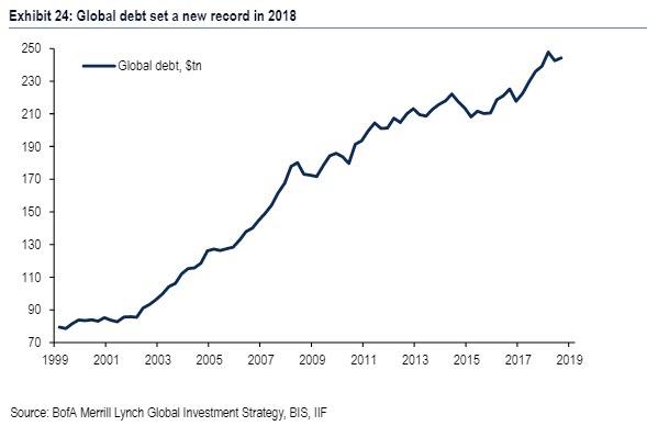 Globalni dluh