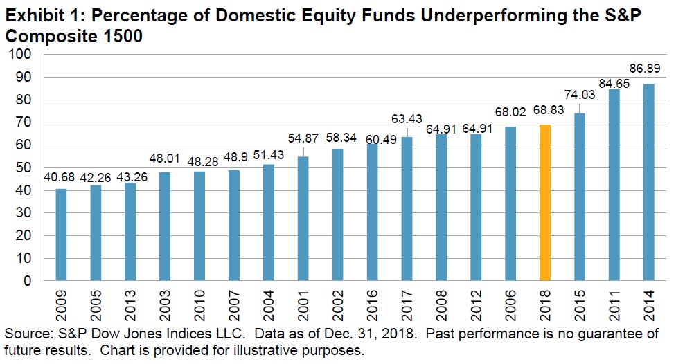 Procento US fondu underperformujici US index