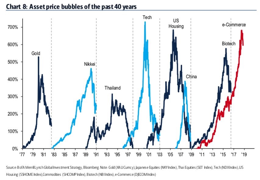 Spekulativni bubliny poslednich 40 let