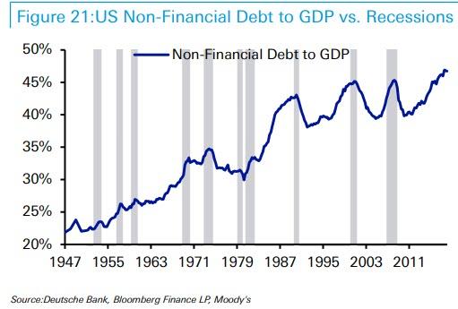 Zadluzeni firem v USA
