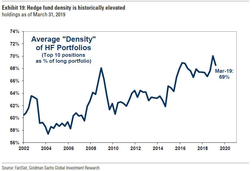Koncentrace hedge fondů v 1Q2019
