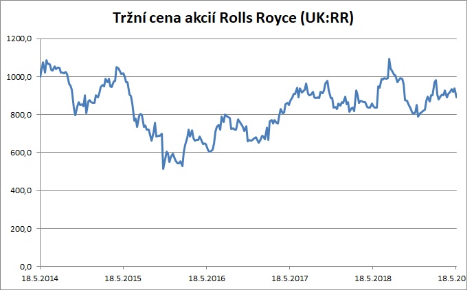 Tržní cena akcií Rolls Royce