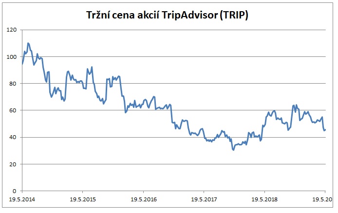 Tržní cena akcií TripAdvisor
