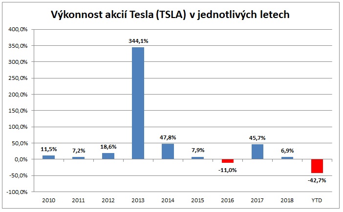 Výkonnost akcií Tesla v jednotlivých letech