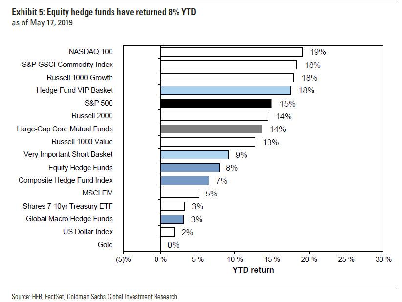 Výkonnost akciových hedge fondů v 1Q2019