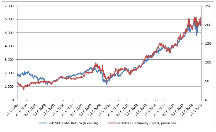 Cena akcii Berkshire Hathaway a SP500