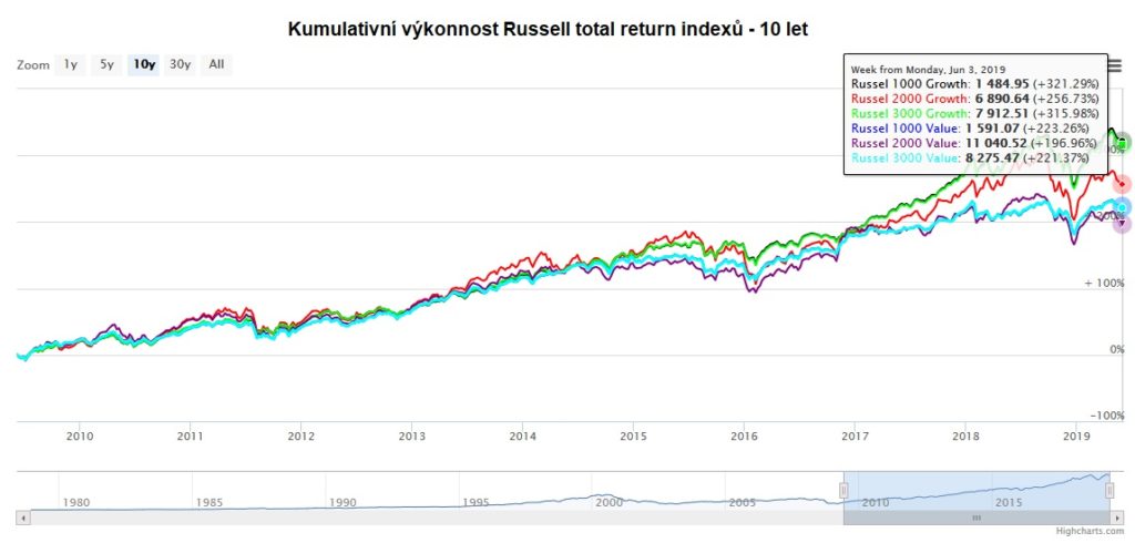 Kumulativni vykonnost Russell indexu za 10 let