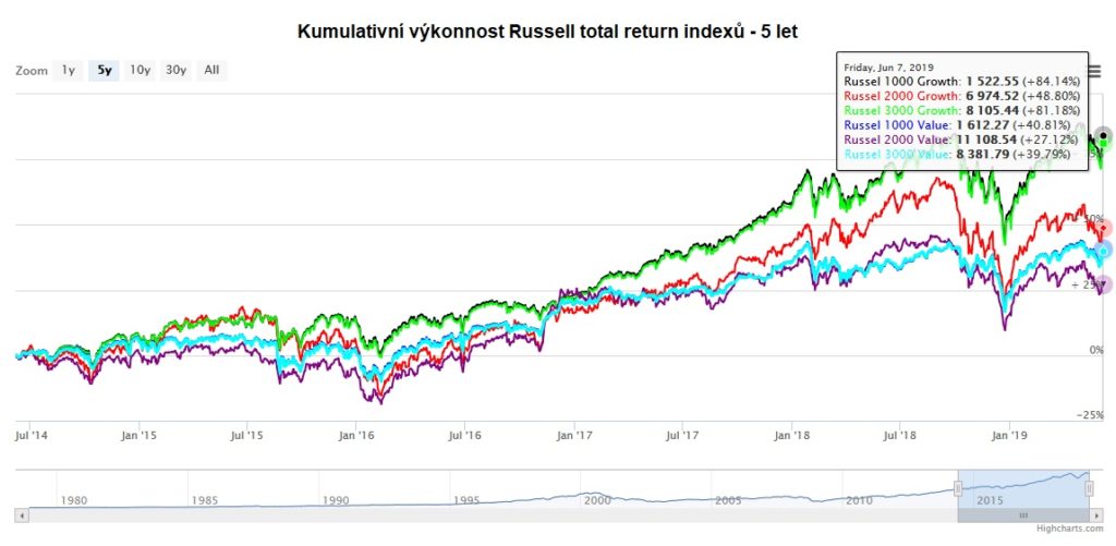 Kumulativni vykonnost Russell indexu za 5 let