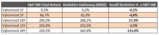 Srovnani vykonnosti Berkshire Hathaway a SP500 62019