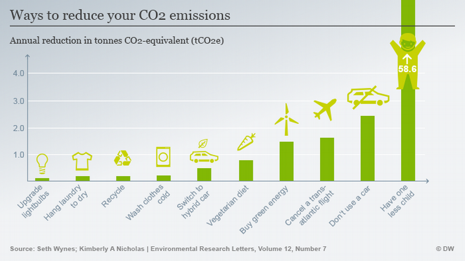 Jak zredukovat emise CO2