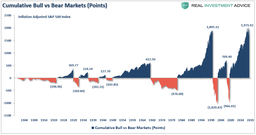 SP500 index kumulativne v bodech v bull a bear marketech