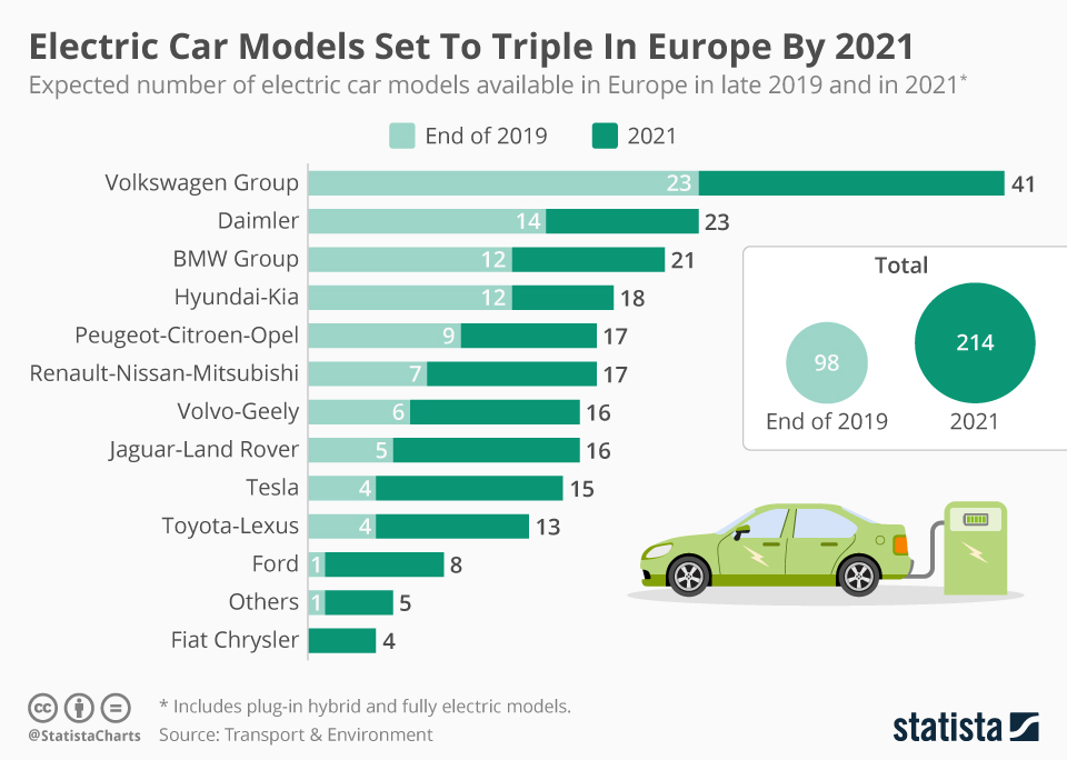 ocekavany rust elektromobilu v Evrope