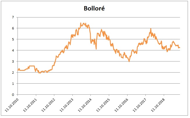 Bollore 01092019